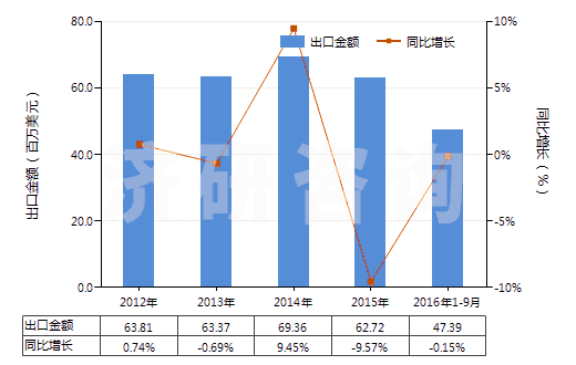 2012-2016年9月中國盥洗用皂及有機表面活性產(chǎn)品(包括含有藥物的產(chǎn)品、呈條狀、塊狀或模制形狀)(HS34011100)出口總額及增速統(tǒng)計